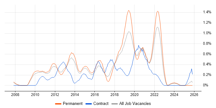 NetScaler job vacancy trend in Cambridgeshire