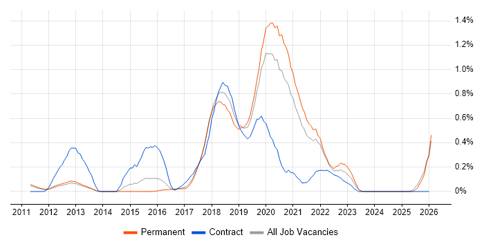 NetSuite job vacancy trend in Cambridgeshire