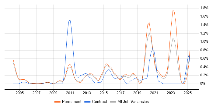 Job vacancy trend for Network Architecture in Cambridgeshire Job vacancy trend for Network Architecture in Cambridgeshire