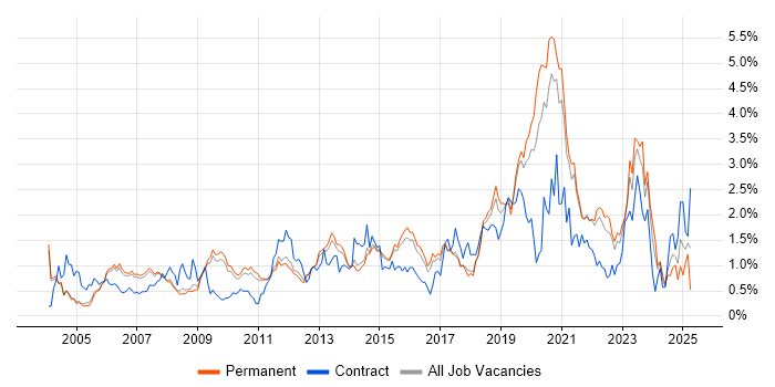 Job vacancy trend for Network Engineer in Cambridgeshire Job vacancy trend for Network Engineer in Cambridgeshire