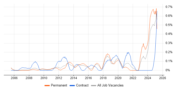 Job vacancy trend for Network Infrastructure Engineer in Cambridgeshire Job vacancy trend for Network Infrastructure Engineer in Cambridgeshire