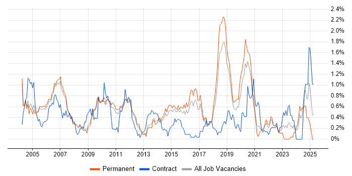Job vacancy trend for Network Management in Cambridgeshire