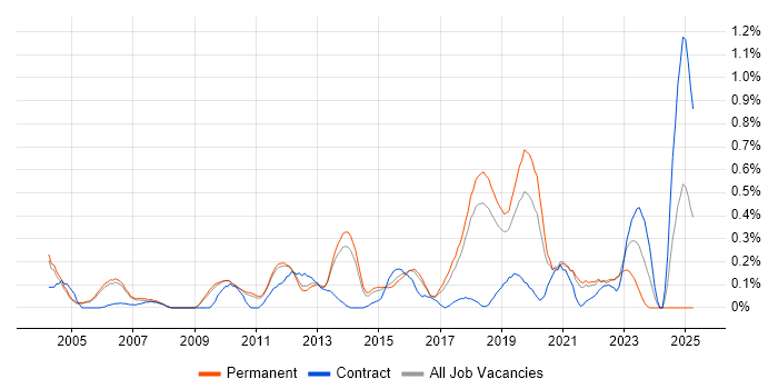 Job vacancy trend for Network Monitoring in Cambridgeshire Job vacancy trend for Network Monitoring in Cambridgeshire