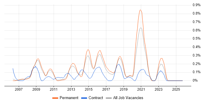 Network Security Engineer job vacancy trend in Cambridgeshire