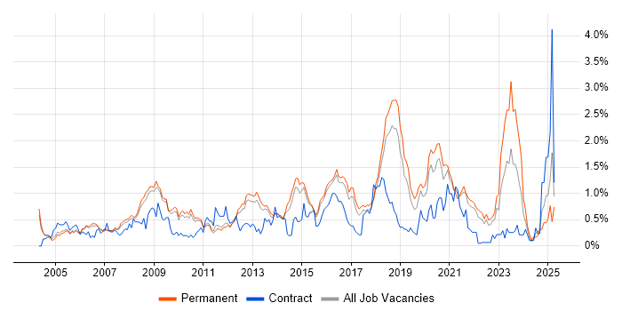 Job vacancy trend for Network Security in Cambridgeshire Job vacancy trend for Network Security in Cambridgeshire