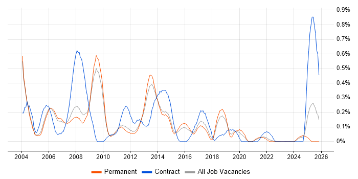 Network Support Engineer job vacancy trend in Cambridgeshire