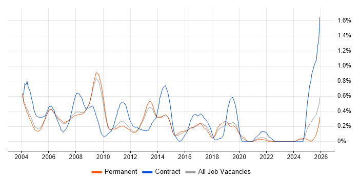 Network Support job vacancy trend in Cambridgeshire