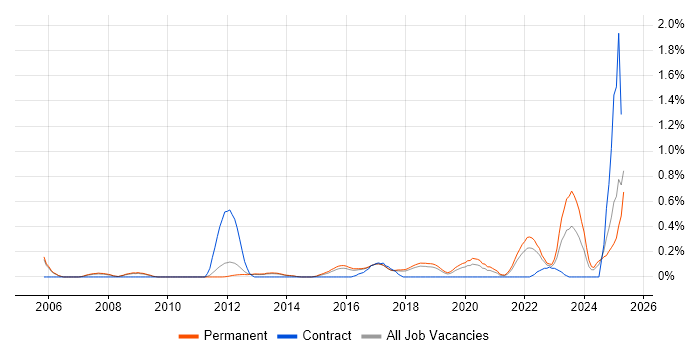 Job vacancy trend for Network Virtualisation in Cambridgeshire Job vacancy trend for Network Virtualisation in Cambridgeshire
