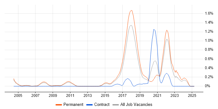 Job vacancy trend for Neural Network in Cambridgeshire Job vacancy trend for Neural Network in Cambridgeshire