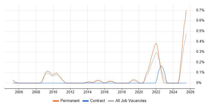 Job vacancy trend for Neuroscience in Cambridgeshire Job vacancy trend for Neuroscience in Cambridgeshire