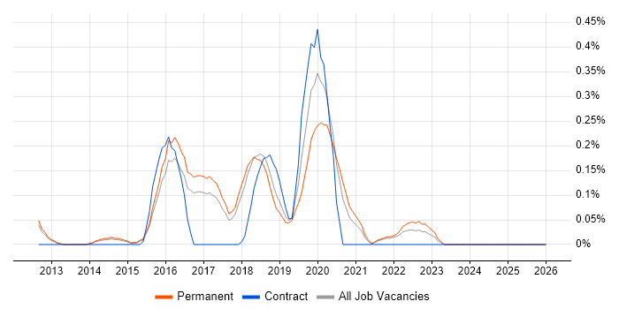 New Relic job vacancy trend in Cambridgeshire