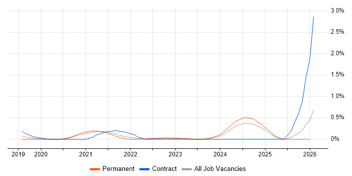 Next.js job vacancy trend in Cambridgeshire