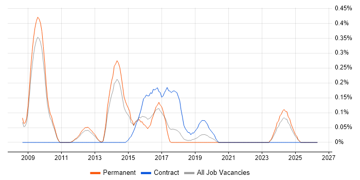 NFC job vacancy trend in Cambridgeshire
