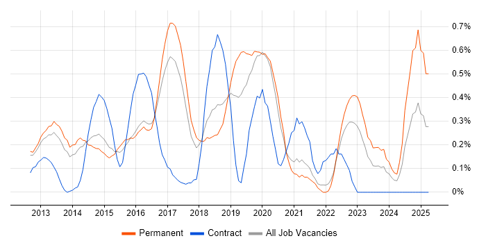 Job vacancy trend for nginx in Cambridgeshire Job vacancy trend for nginx in Cambridgeshire