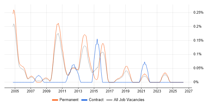 NGN job vacancy trend in Cambridgeshire