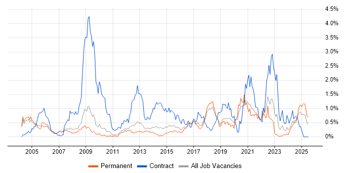 Job vacancy trend for NHS in Cambridgeshire