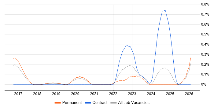 NIST 800 job vacancy trend in Cambridgeshire