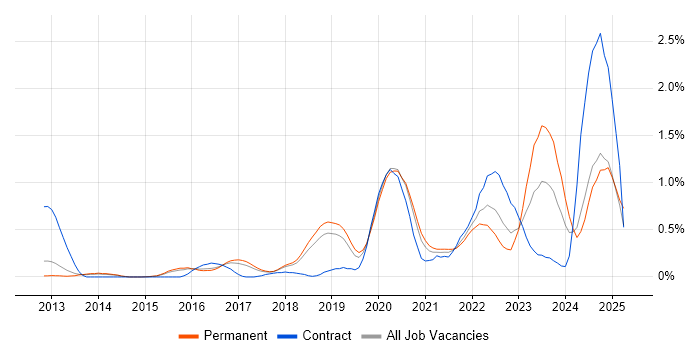 Job vacancy trend for NIST in Cambridgeshire Job vacancy trend for NIST in Cambridgeshire