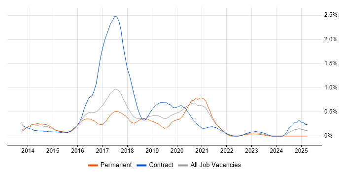 Job vacancy trend for Node.js Developer in Cambridgeshire Job vacancy trend for Node.js Developer in Cambridgeshire