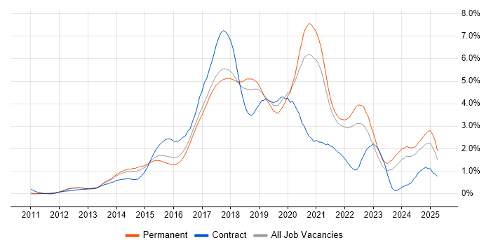 Job vacancy trend for Node.js in Cambridgeshire Job vacancy trend for Node.js in Cambridgeshire