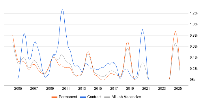 Job vacancy trend for Nokia in Cambridgeshire Job vacancy trend for Nokia in Cambridgeshire
