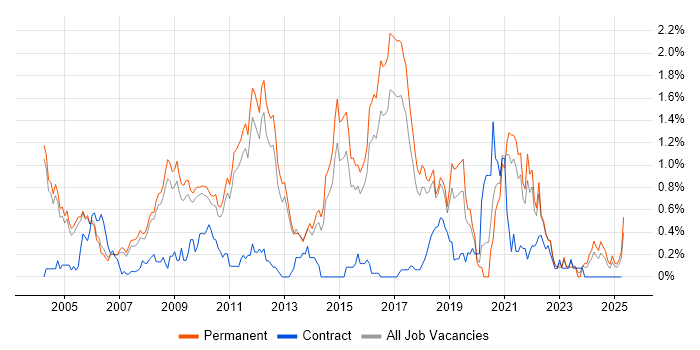 Job vacancy trend for Numerate Degree in Cambridgeshire