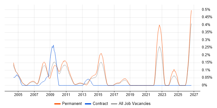 Numerical Analysis job vacancy trend in Cambridgeshire