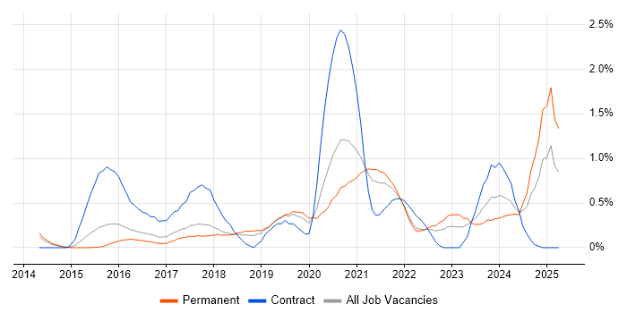 Job vacancy trend for NumPy in Cambridgeshire Job vacancy trend for NumPy in Cambridgeshire