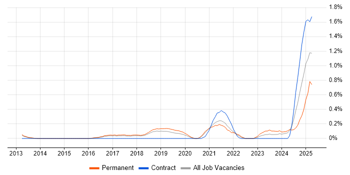 Job vacancy trend for Nutanix in Cambridgeshire Job vacancy trend for Nutanix in Cambridgeshire