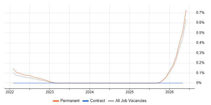 Nuxt job vacancy trend in Cambridgeshire