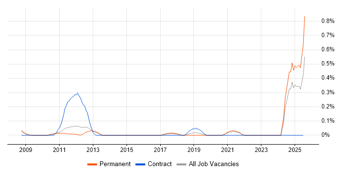 Job vacancy trend for NVQ Level 3 in Cambridgeshire Job vacancy trend for NVQ Level 3 in Cambridgeshire