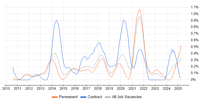 Job vacancy trend for OAuth in Cambridgeshire Job vacancy trend for OAuth in Cambridgeshire