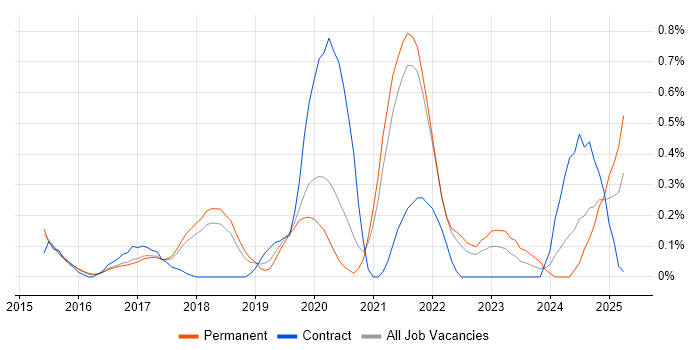 Job vacancy trend for OAuth2 in Cambridgeshire Job vacancy trend for OAuth2 in Cambridgeshire