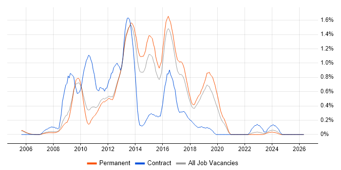 Objective-C job vacancy trend in Cambridgeshire