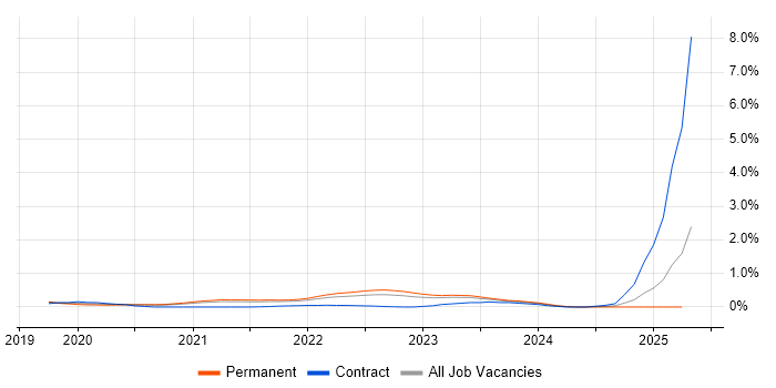 Job vacancy trend for Observability in Cambridgeshire Job vacancy trend for Observability in Cambridgeshire