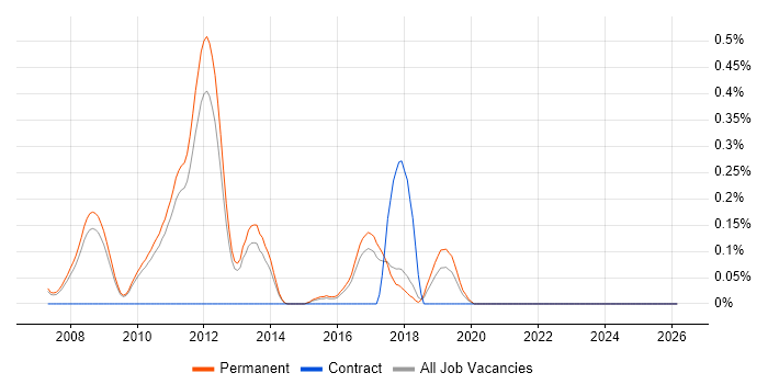 OCaml job vacancy trend in Cambridgeshire