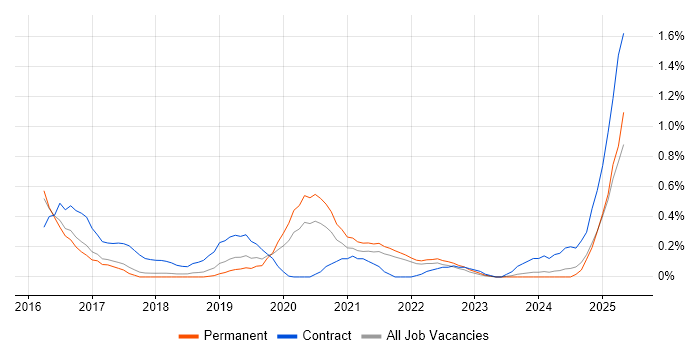 Job vacancy trend for OCI in Cambridgeshire