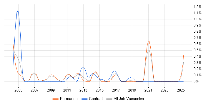 Job vacancy trend for OCP in Cambridgeshire Job vacancy trend for OCP in Cambridgeshire