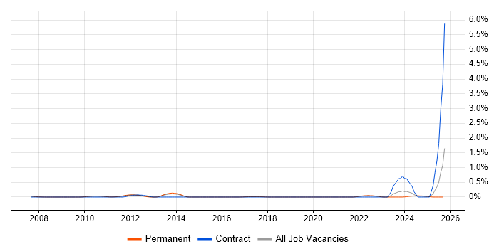 OCR job vacancy trend in Cambridgeshire OCR job vacancy trend in Cambridgeshire