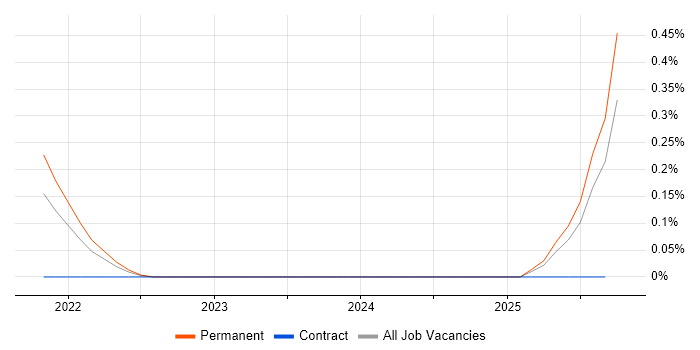Offensive Security job vacancy trend in Cambridgeshire Offensive Security job vacancy trend in Cambridgeshire