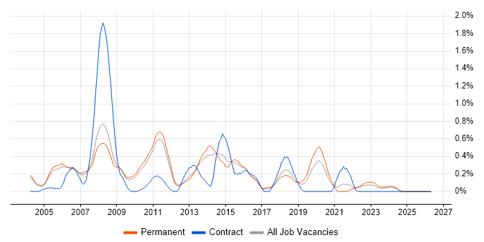 OLAP job vacancy trend in Cambridgeshire
