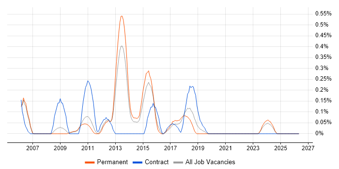 OLTP job vacancy trend in Cambridgeshire