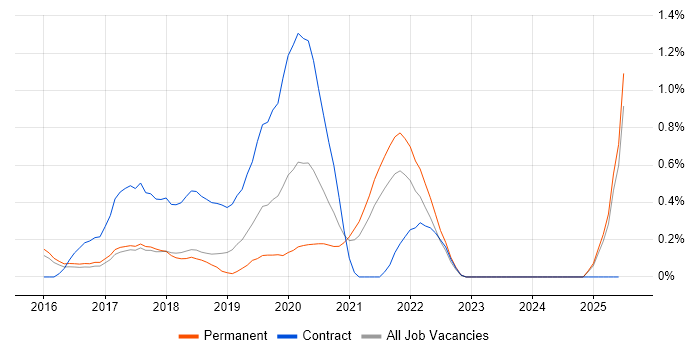 Job vacancy trend for Omics in Cambridgeshire Job vacancy trend for Omics in Cambridgeshire