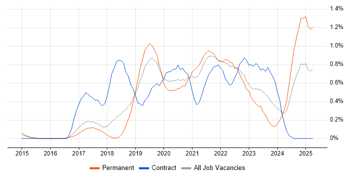 Job vacancy trend for OneDrive in Cambridgeshire Job vacancy trend for OneDrive in Cambridgeshire