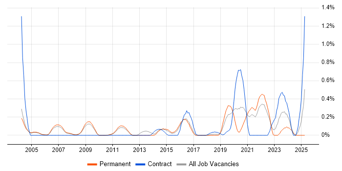 Job vacancy trend for Ontologies in Cambridgeshire Job vacancy trend for Ontologies in Cambridgeshire