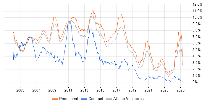 Job vacancy trend for OO in Cambridgeshire Job vacancy trend for OO in Cambridgeshire
