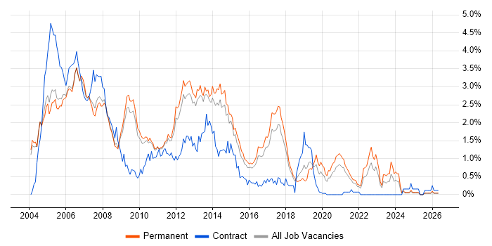 OOD job vacancy trend in Cambridgeshire