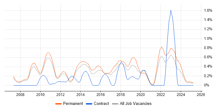 Job vacancy trend for Open Source Development in Cambridgeshire