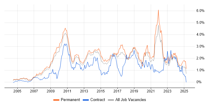 Job vacancy trend for Open Source in Cambridgeshire Job vacancy trend for Open Source in Cambridgeshire