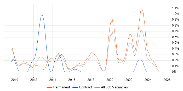 Job vacancy trend for OpenCL in Cambridgeshire